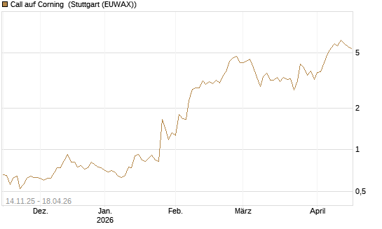 Call auf Corning [J.P. Morgan Structured Products B.V.] Chart