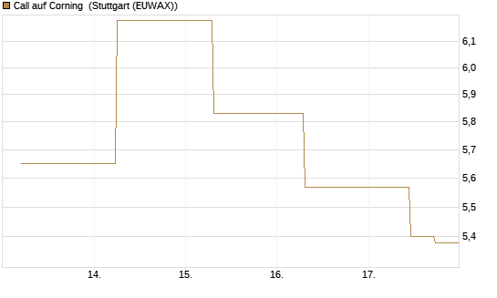 Call auf Corning [J.P. Morgan Structured Products B.V.] Chart