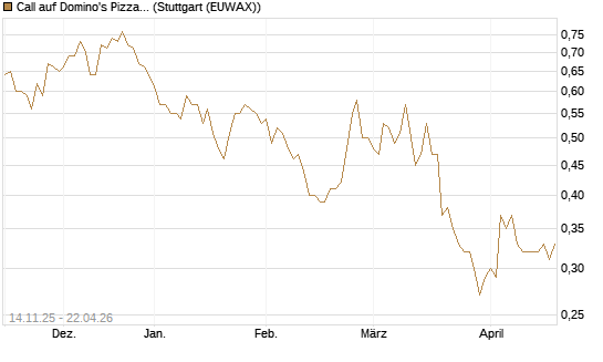 Call auf Domino's Pizza [J.P. Morgan Structured Products B.V.] Chart