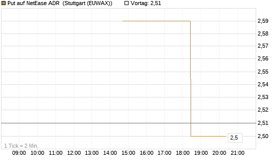 Put auf NetEase ADR [J.P. Morgan Structured Products B.V.] Chart