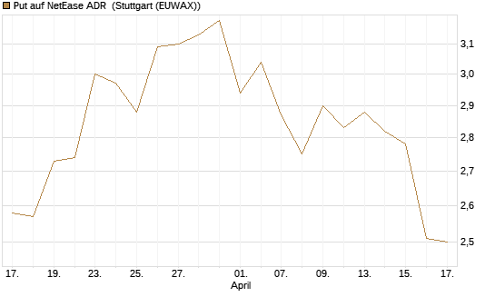 Put auf NetEase ADR [J.P. Morgan Structured Products B.V.] Chart
