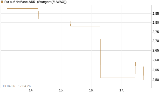 Put auf NetEase ADR [J.P. Morgan Structured Products B.V.] Chart