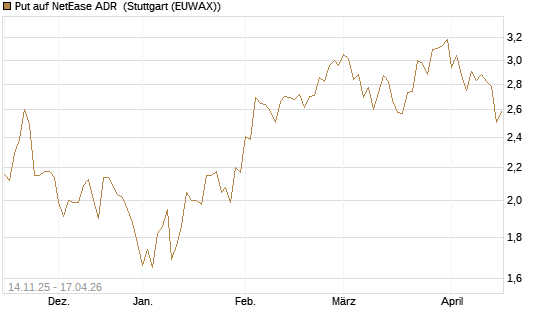 Put auf NetEase ADR [J.P. Morgan Structured Products B.V.] Chart