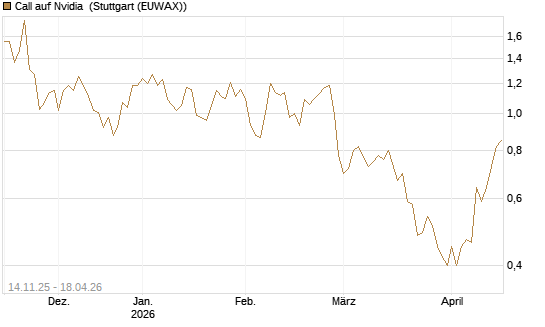 Call auf Nvidia [J.P. Morgan Structured Products B.V.] Chart