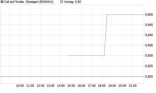 Call auf Nvidia [J.P. Morgan Structured Products B.V.] Chart