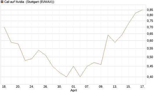 Call auf Nvidia [J.P. Morgan Structured Products B.V.] Chart