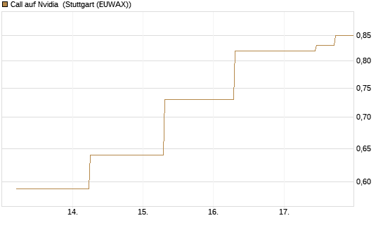 Call auf Nvidia [J.P. Morgan Structured Products B.V.] Chart