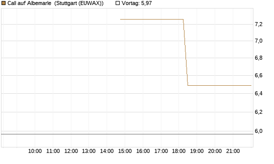 Call auf Albemarle [J.P. Morgan Structured Products B.V.] Chart
