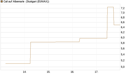 Call auf Albemarle [J.P. Morgan Structured Products B.V.] Chart