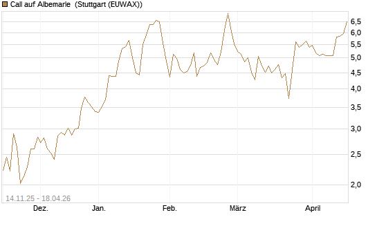 Call auf Albemarle [J.P. Morgan Structured Products B.V.] Chart