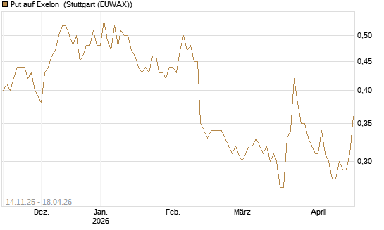 Put auf Exelon [J.P. Morgan Structured Products B.V.] Chart