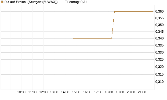 Put auf Exelon [J.P. Morgan Structured Products B.V.] Chart