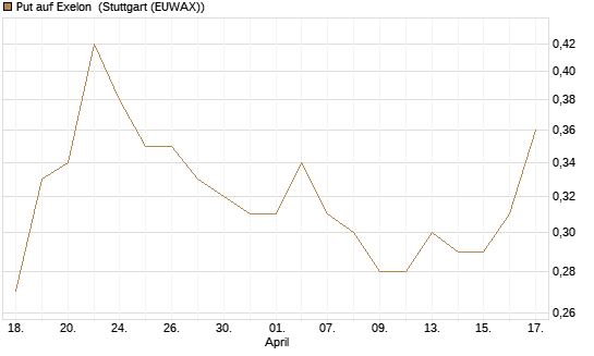 Put auf Exelon [J.P. Morgan Structured Products B.V.] Chart