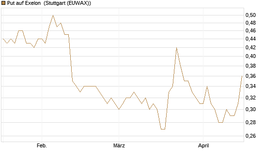 Put auf Exelon [J.P. Morgan Structured Products B.V.] Chart