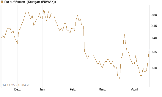 Put auf Exelon [J.P. Morgan Structured Products B.V.] Chart