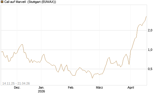 Call auf Marvell [J.P. Morgan Structured Products B.V.] Chart