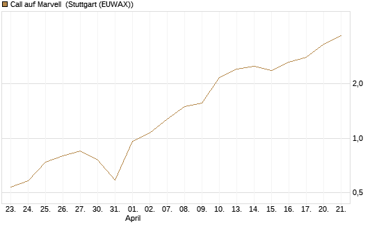Call auf Marvell [J.P. Morgan Structured Products B.V.] Chart