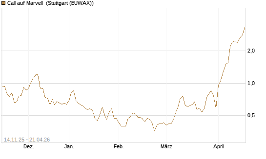 Call auf Marvell [J.P. Morgan Structured Products B.V.] Chart
