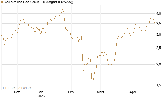 Call auf The Geo Group REIT [J.P. Morgan Structured Products B.V.] Chart