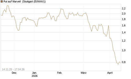 Put auf Marvell [J.P. Morgan Structured Products B.V.] Chart