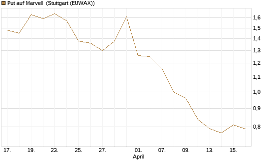 Put auf Marvell [J.P. Morgan Structured Products B.V.] Chart