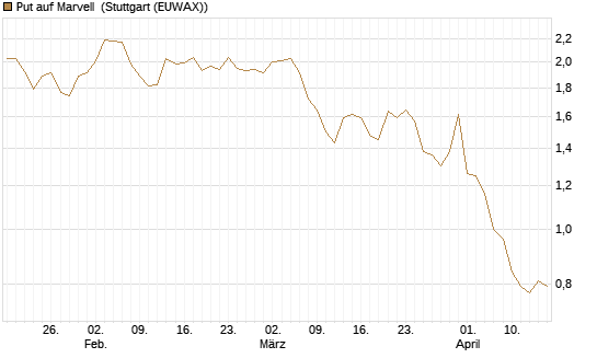 Put auf Marvell [J.P. Morgan Structured Products B.V.] Chart