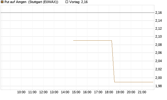 Put auf Amgen [J.P. Morgan Structured Products B.V.] Chart