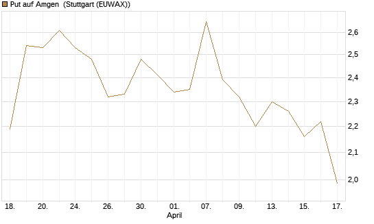 Put auf Amgen [J.P. Morgan Structured Products B.V.] Chart