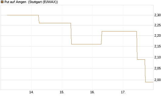 Put auf Amgen [J.P. Morgan Structured Products B.V.] Chart