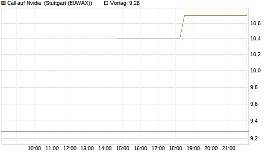 Call auf Nvidia [J.P. Morgan Structured Products B.V.] Chart