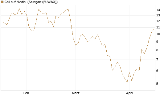 Call auf Nvidia [J.P. Morgan Structured Products B.V.] Chart