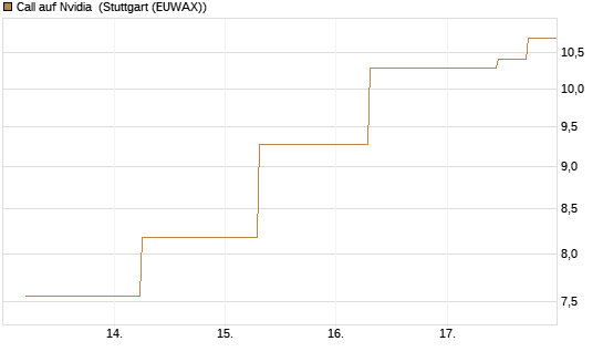Call auf Nvidia [J.P. Morgan Structured Products B.V.] Chart