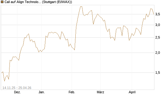 Call auf Align Technology [J.P. Morgan Structured Products B.V.] Chart