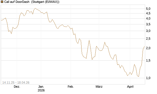 Call auf DoorDash [J.P. Morgan Structured Products B.V.] Chart