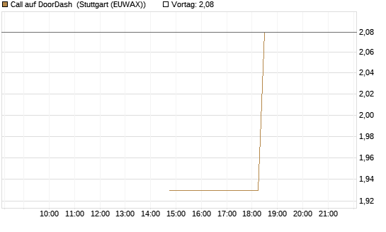 Call auf DoorDash [J.P. Morgan Structured Products B.V.] Chart