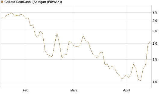 Call auf DoorDash [J.P. Morgan Structured Products B.V.] Chart