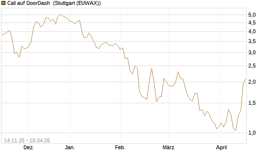 Call auf DoorDash [J.P. Morgan Structured Products B.V.] Chart