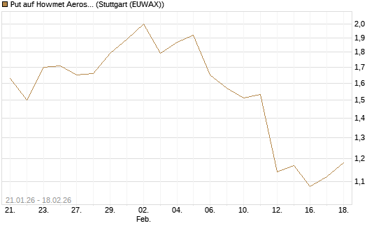 Put auf Howmet Aerospace [J.P. Morgan Structured Products B.V.] Chart