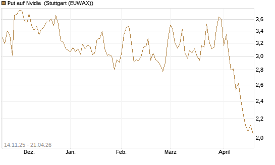 Put auf Nvidia [J.P. Morgan Structured Products B.V.] Chart