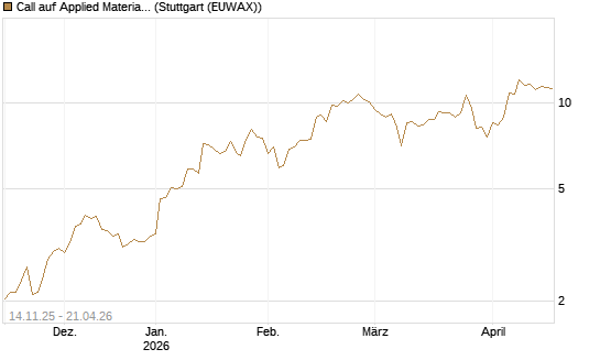 Call auf Applied Materials [J.P. Morgan Structured Products B.V.] Chart