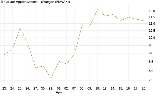 Call auf Applied Materials [J.P. Morgan Structured Products B.V.] Chart