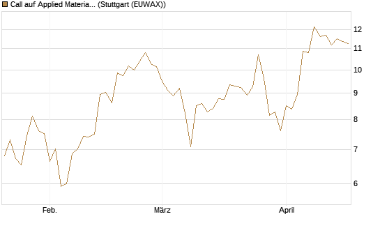 Call auf Applied Materials [J.P. Morgan Structured Products B.V.] Chart