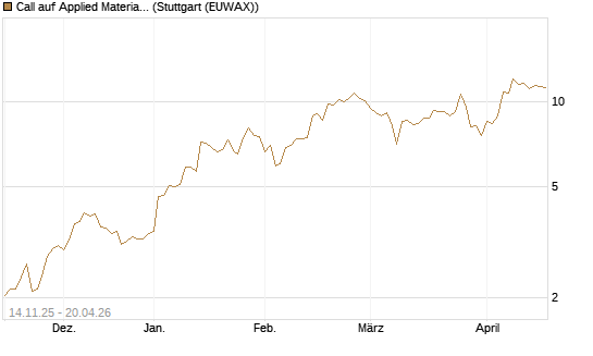 Call auf Applied Materials [J.P. Morgan Structured Products B.V.] Chart