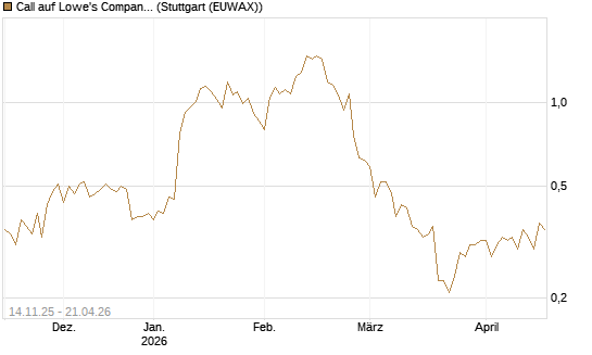 Call auf Lowe's Companies [J.P. Morgan Structured Products B.V.] Chart