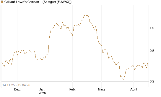 Call auf Lowe's Companies [J.P. Morgan Structured Products B.V.] Chart