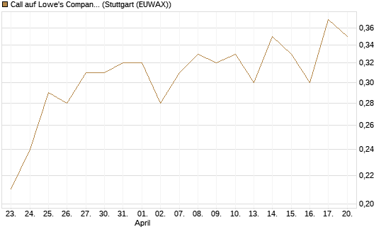 Call auf Lowe's Companies [J.P. Morgan Structured Products B.V.] Chart