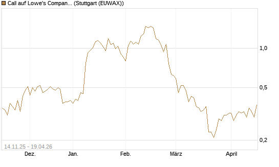 Call auf Lowe's Companies [J.P. Morgan Structured Products B.V.] Chart