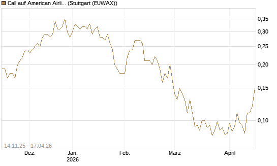 Call auf American Airlines Group [J.P. Morgan Structured Products B.V.] Chart