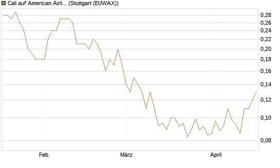 Call auf American Airlines Group [J.P. Morgan Structured Products B.V.] Chart