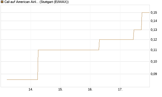 Call auf American Airlines Group [J.P. Morgan Structured Products B.V.] Chart